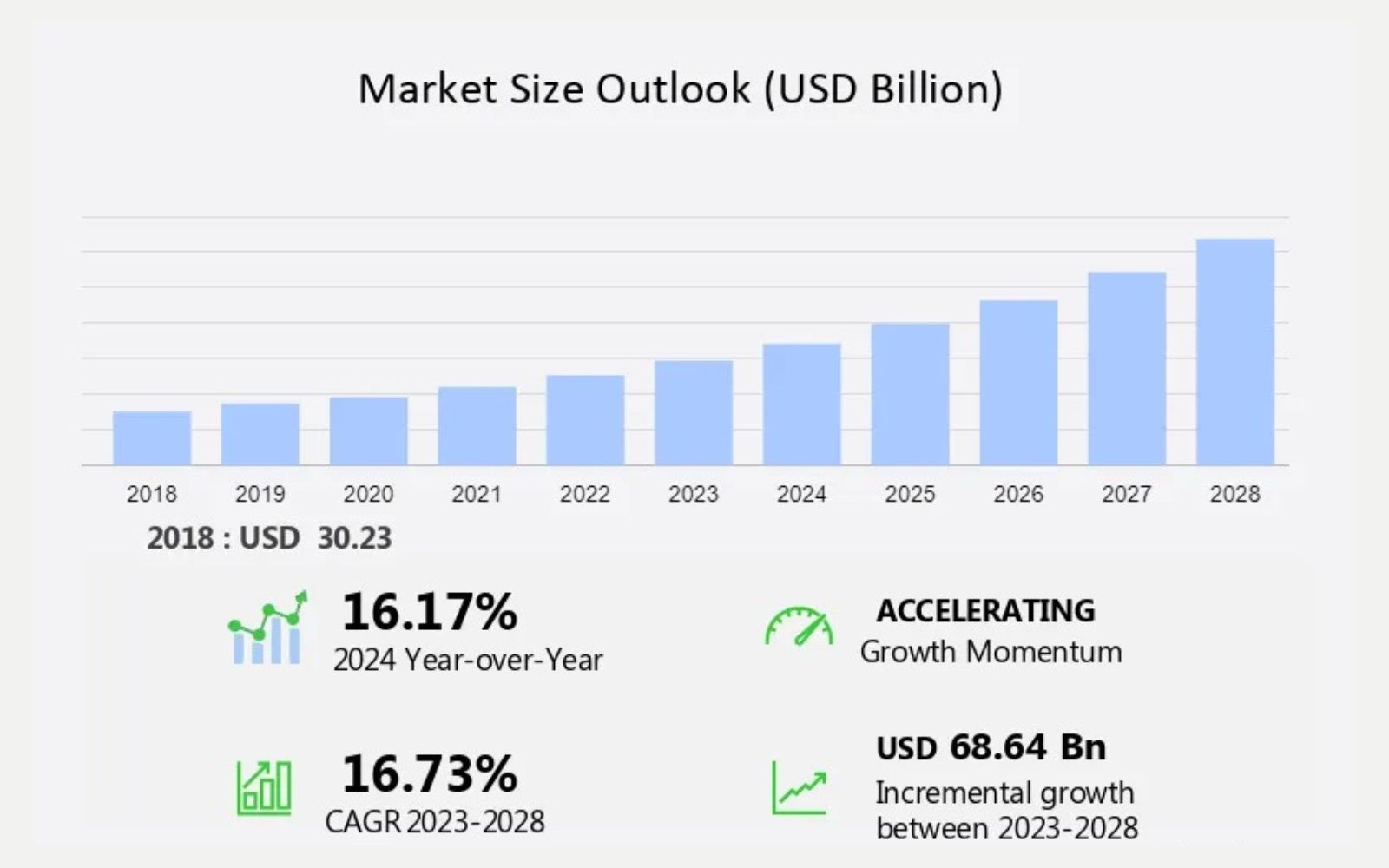 Digital Transformation in the Oil and Gas Market Analysis