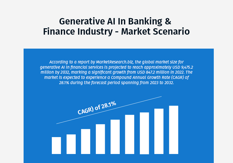 Generative AI In Banking & Finance Industry Market Scenario