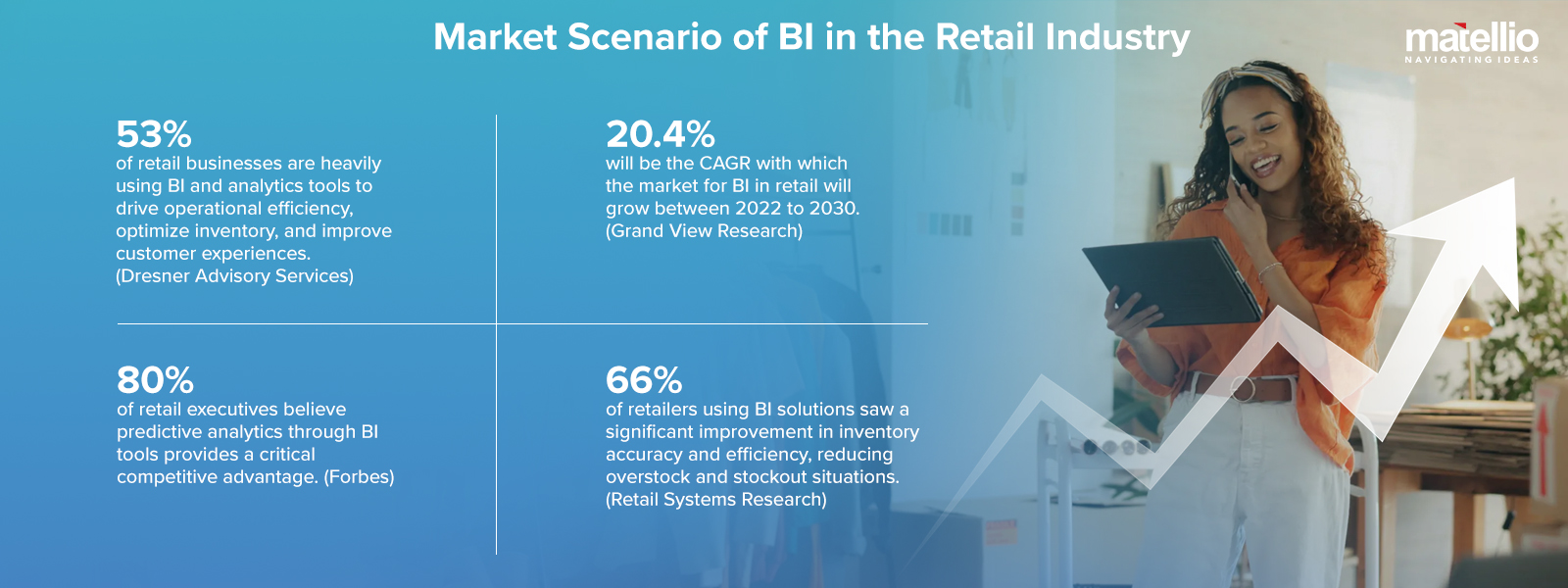 Market Scenario of BI in the Retail Industry