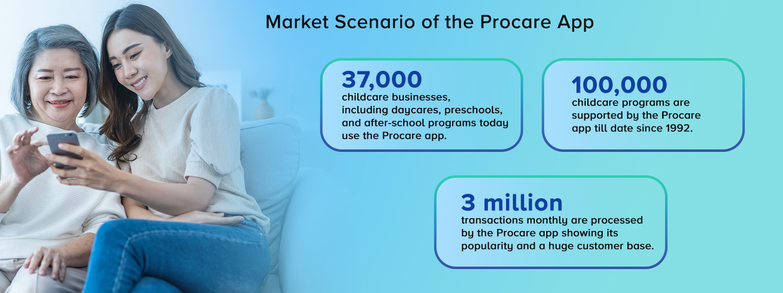 Market Scenario of the Procare App