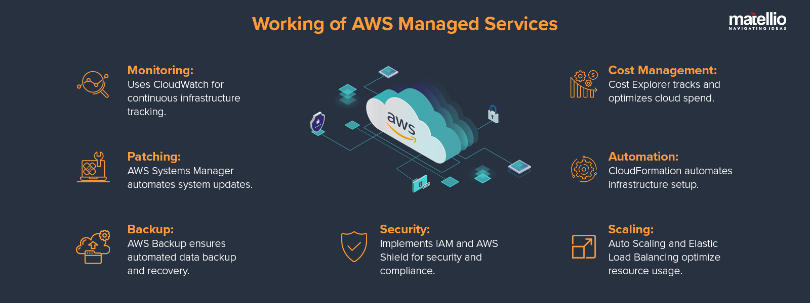 Working of AWS Managed Services