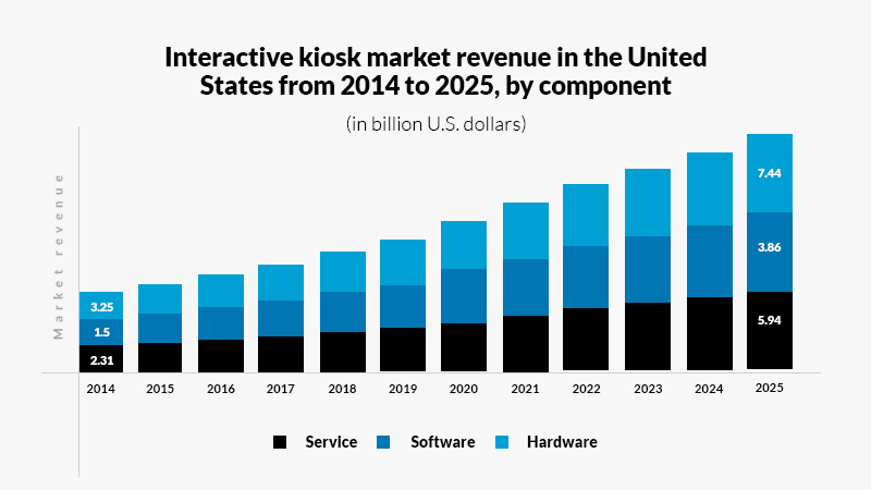 United States interactive kiosk market component: